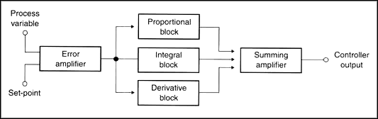 Derivative Control Action