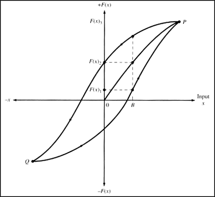 Hysteresis curve.