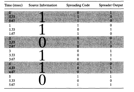 Code Division Multiplexing