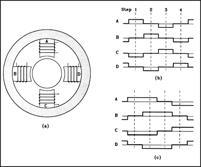 Stepper Motor Control. stepper motor; (b) 90 step