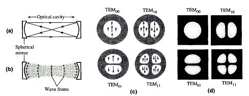 laser modes