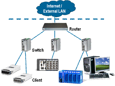 Network Ethernet Switch on The Typical It Network Consists Of Clients  Switches  And Routers