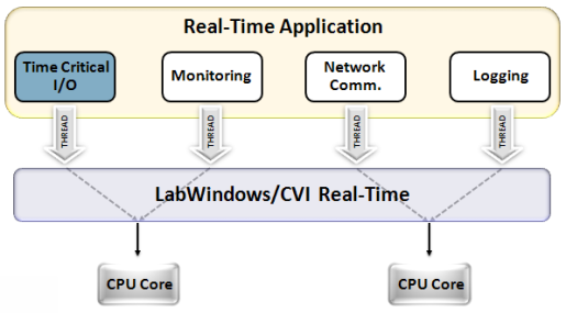 real time operating system