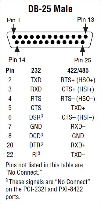 RS232 / RS422 / RS485 DB9 & DB25 serial port pinouts and loopback