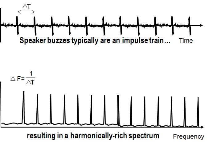 Rub Buzz Signal Characteristics of a Loudspeaker
