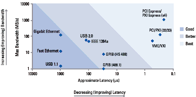 Bandwidth versus Latency for