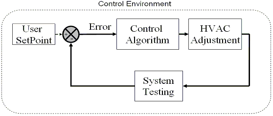 closed loop control system