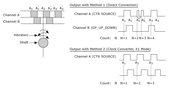 Using Quadrature Encoders With E Series DAQ Boards - National Instruments