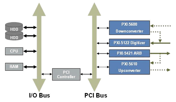 Data streaming architecture of