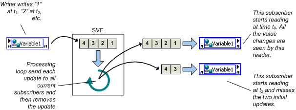 Using The Labview Shared Variable National Instruments 4893