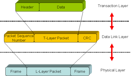 PCI Express – An Overview Of The PCI Express Standard - National ...