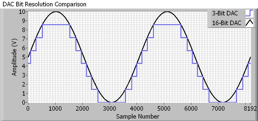 Analog Input acquisition with