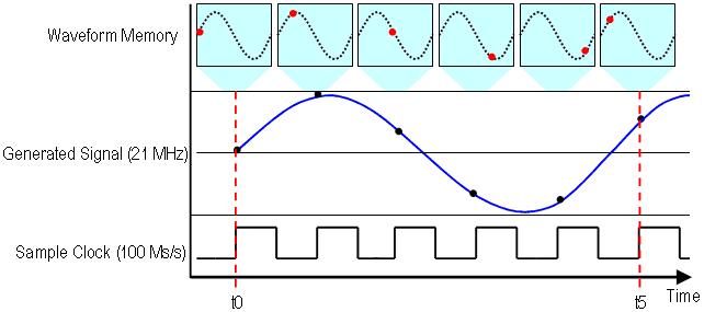 Sine Generation using DDS