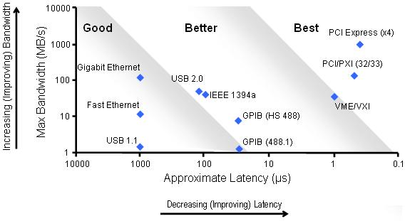 Bandwidth vs. latency for data