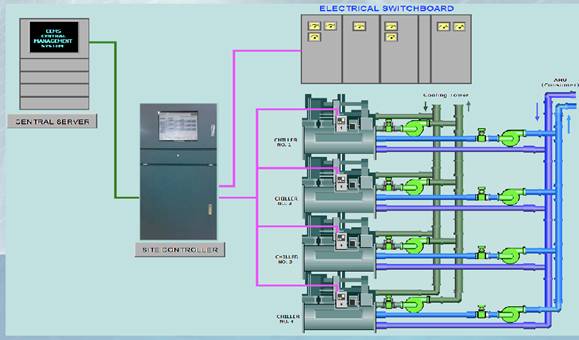 Chiller Energy Management