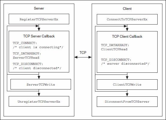 The communication process begins when an application registers itself as a valid server. The client then connects to the server using the port number