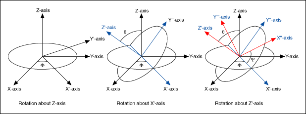 Euler Angles