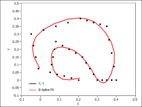 B Spline