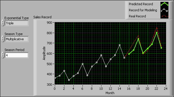 multiplicative time series model. This example splits the time