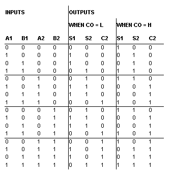 3 bit binary adder truth table