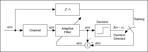 Adaptive Equalizer