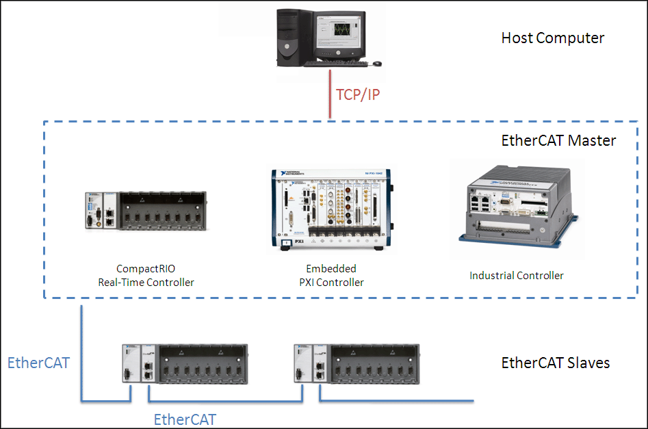 Step 1 Building The Hardware Network Ni Industrial Communications For Ethercat® 176 Help 9028