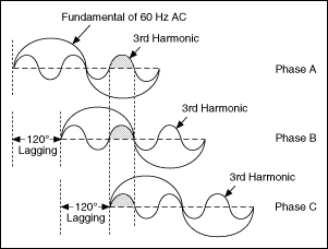 Electrical Harmonics