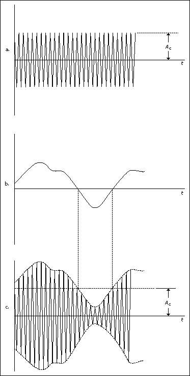 Eli5: How Are Em Waves Able To Transmit Information And How Do We Do It 