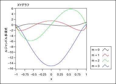 ルジャンドル多項式 Vi Labview 18ヘルプ National Instruments