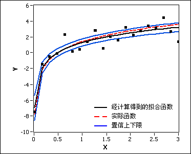 置信区间计算公式