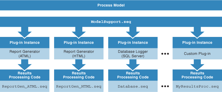 Process Model Plug-In Architecture