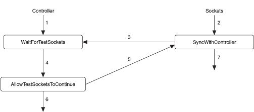 Batch Controller and Test Socket Synchronization Architecture ...