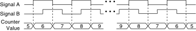 Quadrature Encoders - NI-DAQmx Help - National Instruments