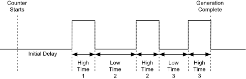 Generating Single Pulses, Finite Pulse Trains, and Continuous Pulse ...