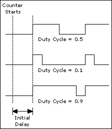 Measuring Duty Cycle - NI-DAQmx Help - National Instruments