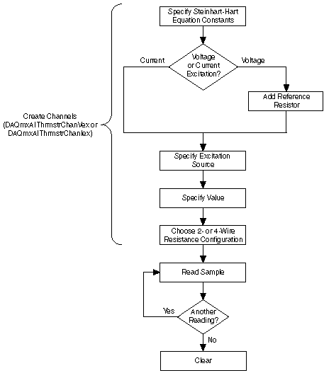 Measuring Temperature with a Thermistor Programming Flowchart - NI ...