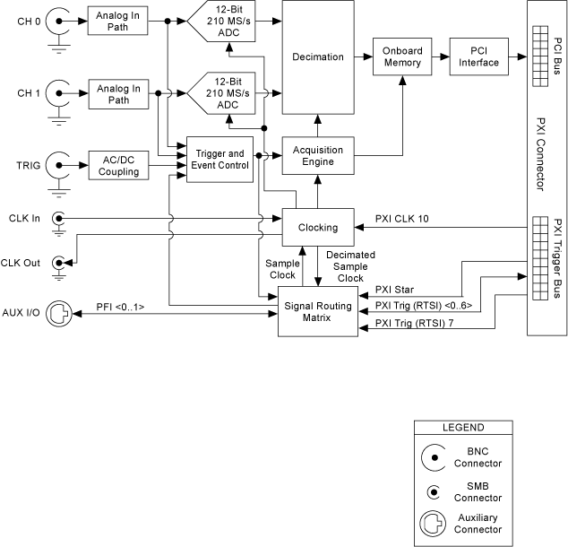 NI PXI-5124 Block Diagram - NI High-Speed Digitizers (NI-SCOPE 16.1