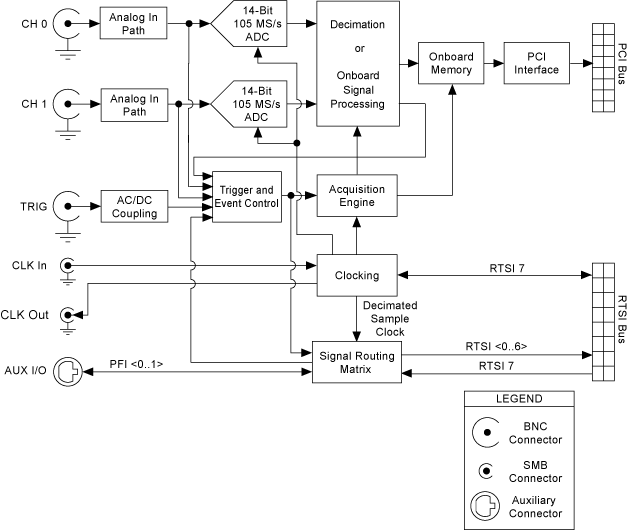 NI PCI-5142 Block Diagram - NI High-Speed Digitizers (NI-SCOPE 16.1 ...