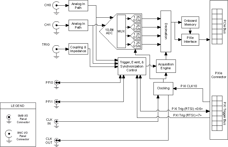 NI 5160/5162 (2 CH) Block Diagram - NI High-Speed Digitizers (NI-SCOPE ...