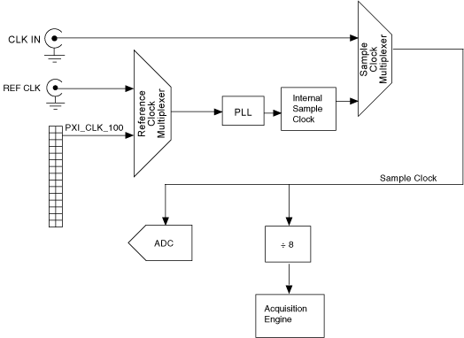 NI 5185/5186 Clocking - NI High-Speed Digitizers (NI-SCOPE 16.1) Help ...