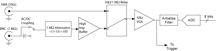 NI 5185/5186 Input Signal Conditioning - NI High-Speed Digitizers (NI ...