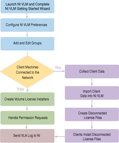 Completing NI Volume License Manager Setup - NI Volume License Manager ...