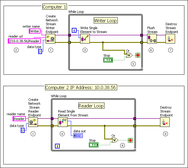 Network streams