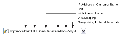 Sending Data To A Published Application Using Urls Real Time Windows Labview 18 Help National Instruments