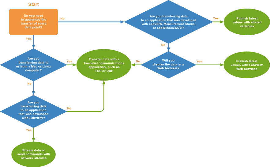 Transferring Data over a Network LabVIEW 2018 Help National Instruments