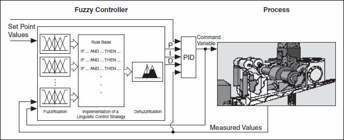tuning pid controller labview