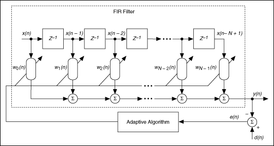 Fir фильтр. Box Filter алгоритм.