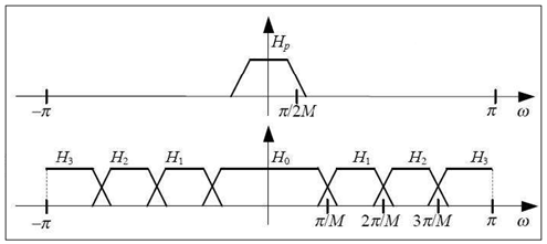 Dfd M Band Cosine Modulated Filter Bank Design Vi Labview 2014 Digital Filter Design Toolkit Help National Instruments