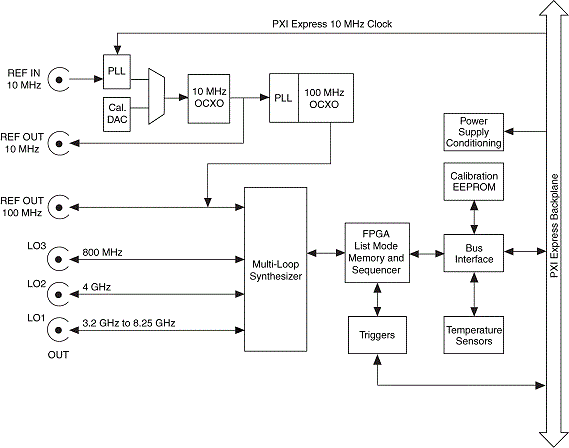 PXIe-5653 LO Source - NI RF Vector Signal Analyzers (NI-RFSA 18.1) Help ...