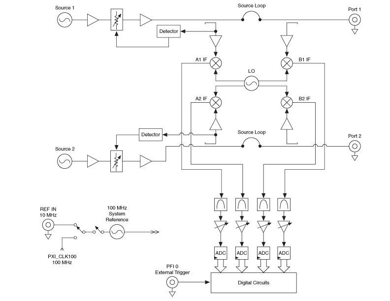 NI 5632 Block Diagram and Theory of Operation NI Vector Network